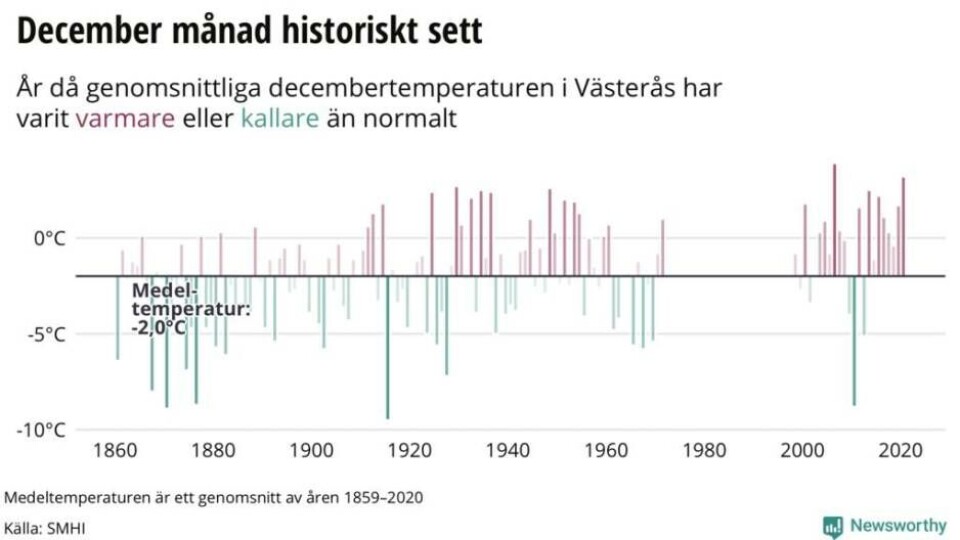 Näst varmaste december på 162 år i Västerås