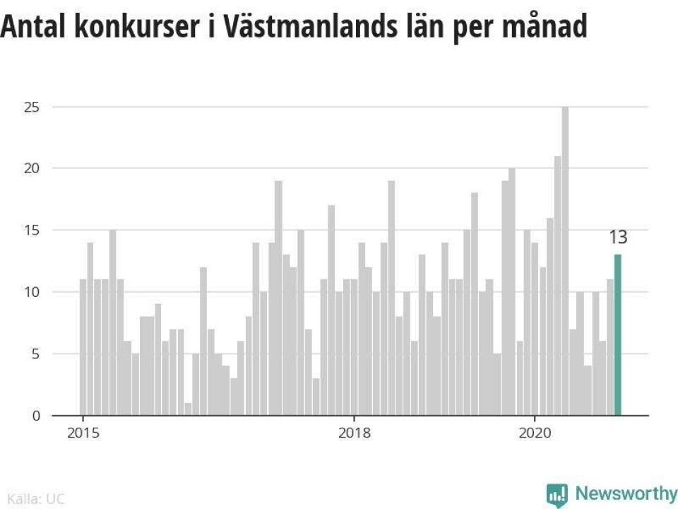13 konkurser i Västmanland i december