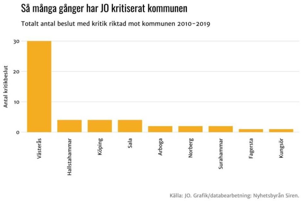 Så mycket kritik fick Västerås av JO under 2010-talet