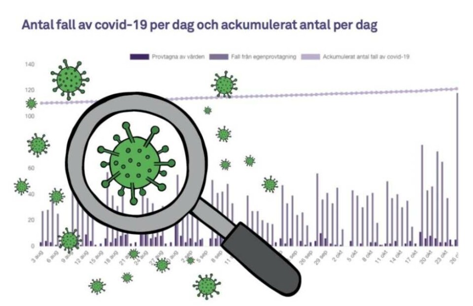 Nu ökar smittan i länet – värst i hela Sverige