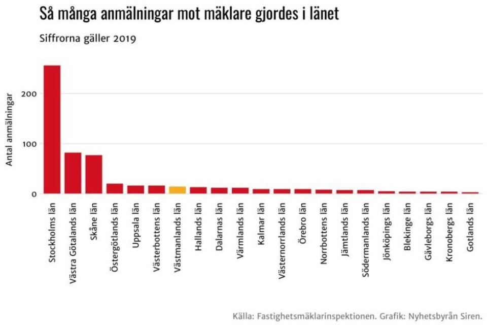 Så många mäklare anmäldes i Västmanland