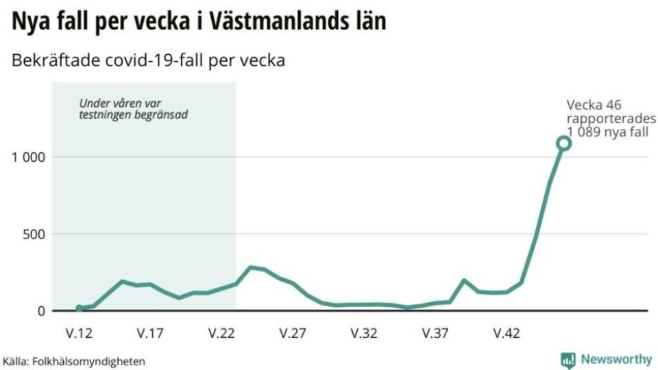 Coronaläget: Ökning med 196 procent