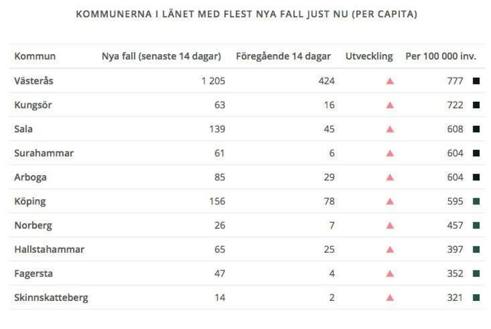 Coronaläget: Ökning med 196 procent