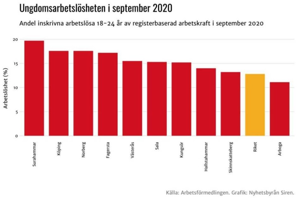 Värst är ungdomsarbetslösheten i Surahammars kommun. Foto: Nyhetsbyrån Siren×1 / 2Visa bildtextBild 1 av 2