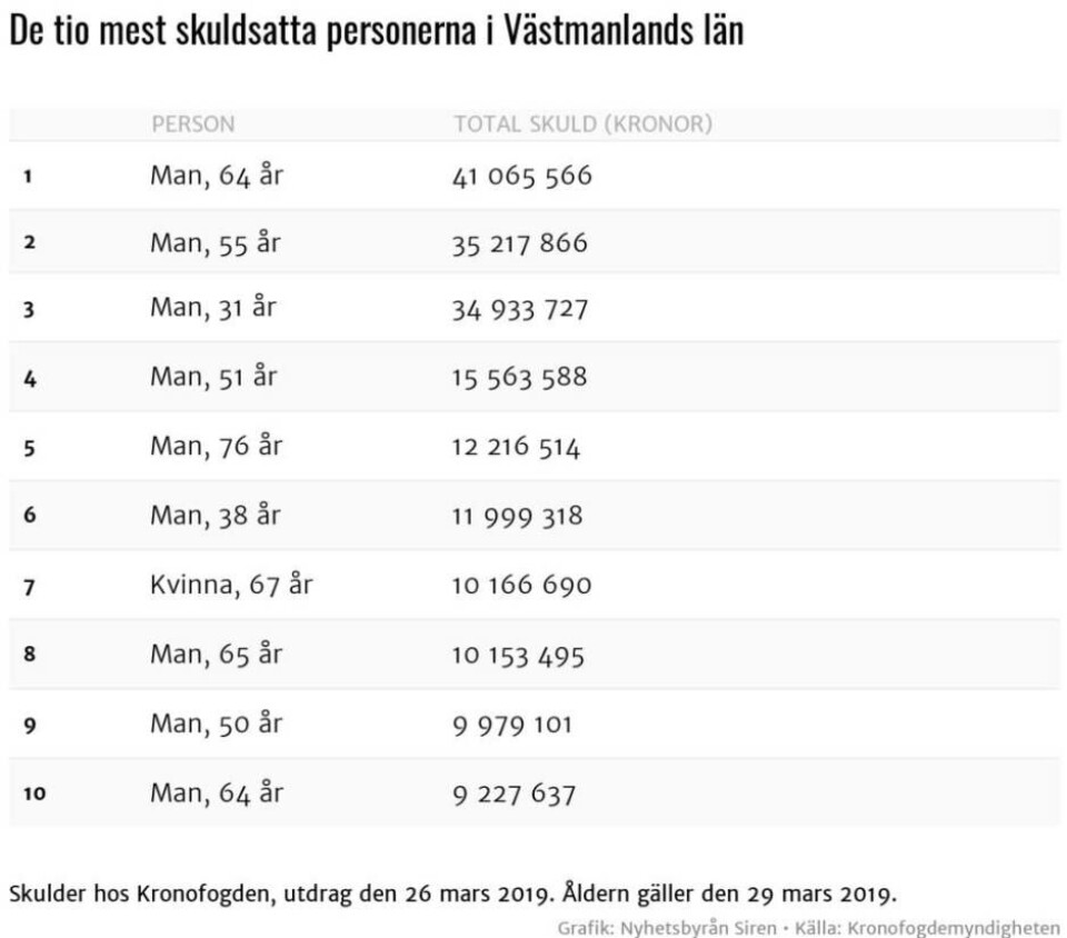 Topplista: Länets mest skuldsatta personer