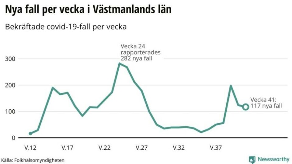 Grafik: Så ser coronaläget ut i Västmanland