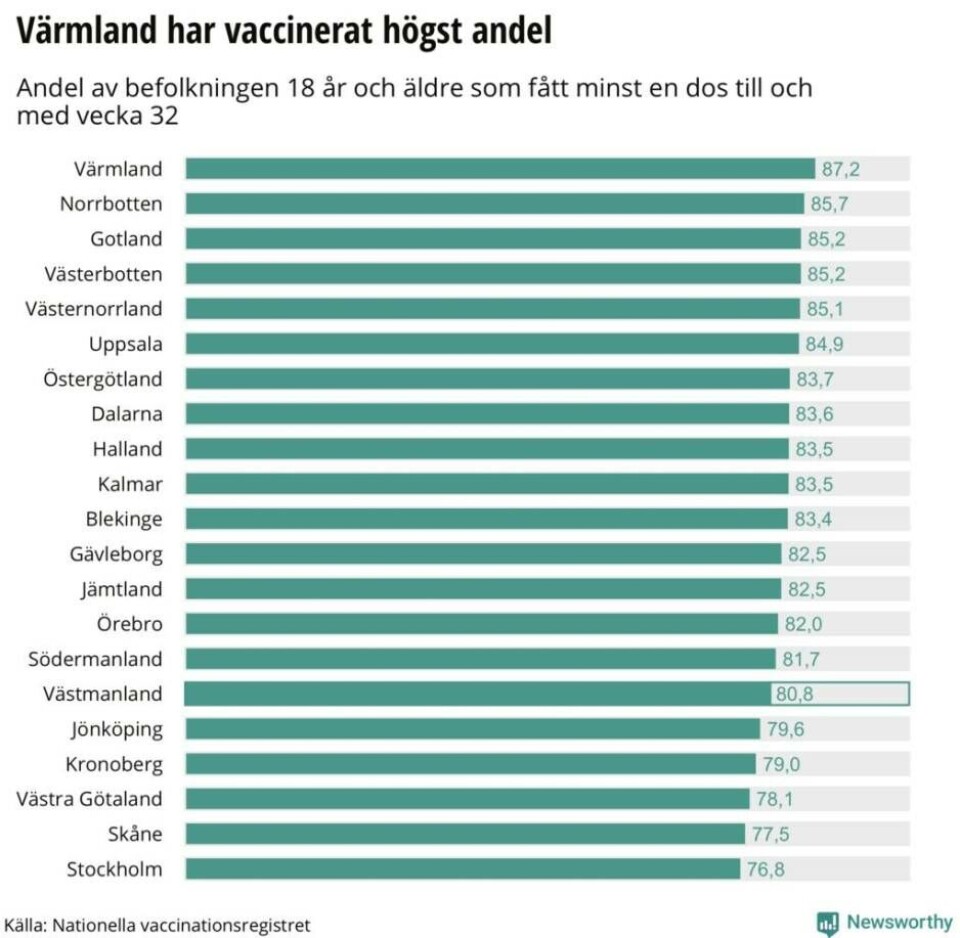 Vaccinationsläget i Västmanland: Nu har 81 procent fått sin första dos