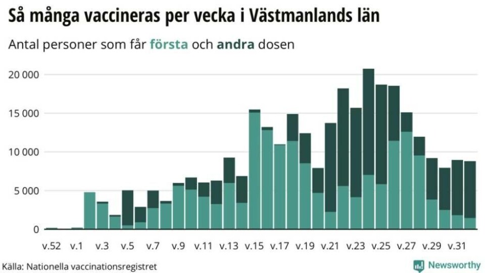 Vaccinationsläget i Västmanland: Nu har 81 procent fått sin första dos