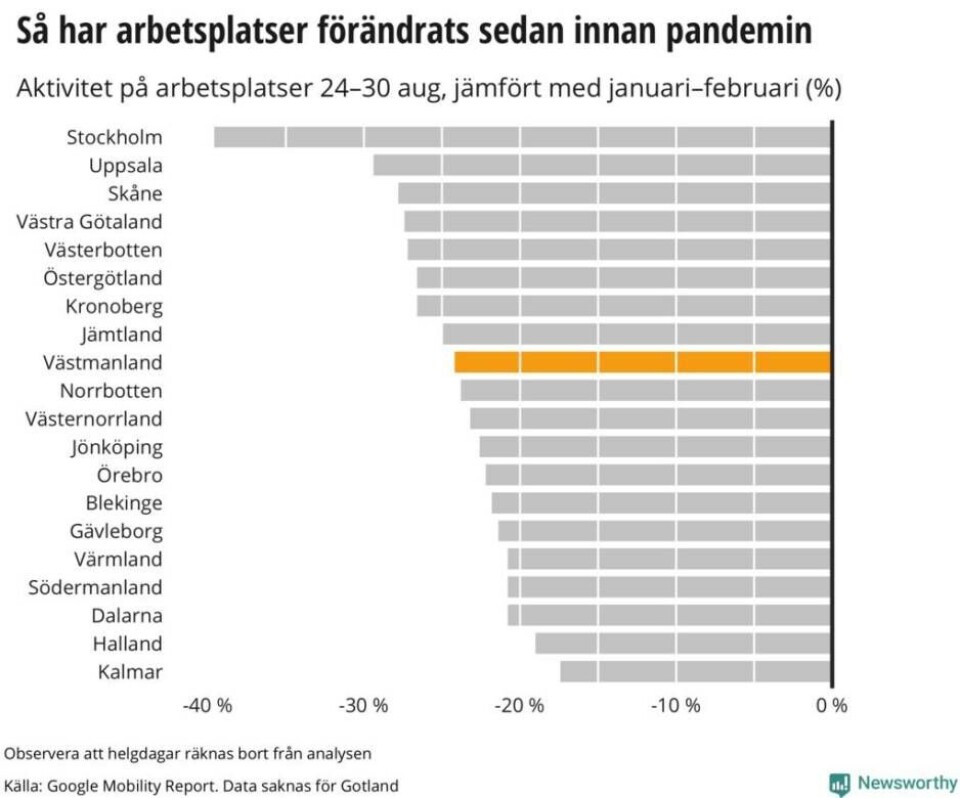 Många fortsätter att jobba hemifrån i Västmanland