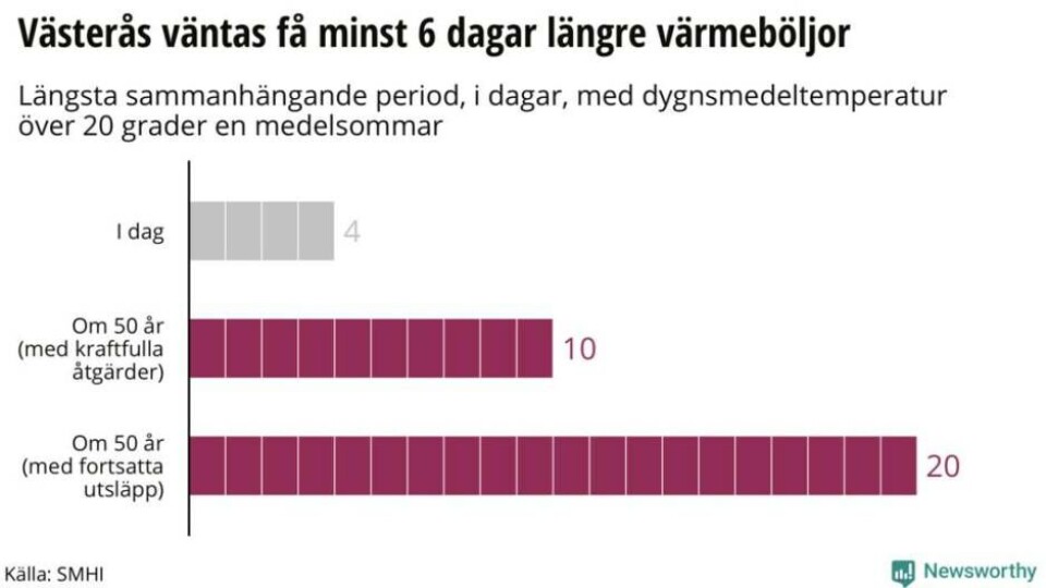Veckolånga värmeböljor en del av framtiden i Västerås