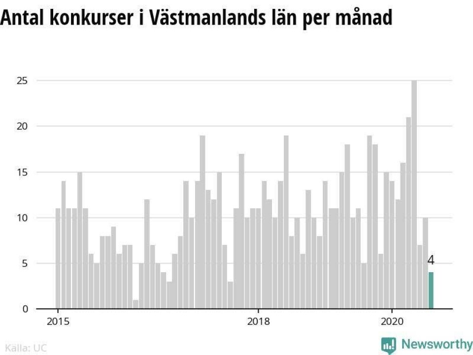 Efter krisvåren – antalet konkurser i länet sjunker