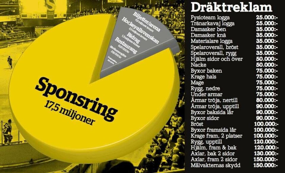 Granskning: Så viktig är sponsringen för VIK
