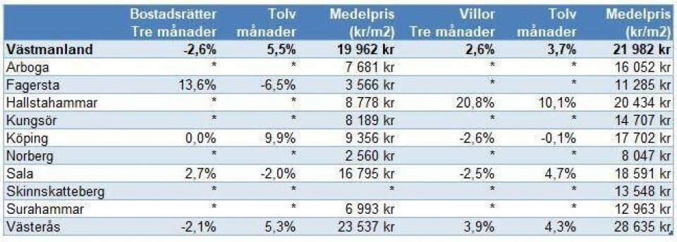 Uppåt för villor – men priserna för bostadsrätter sjunker