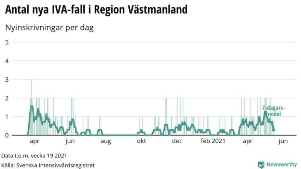 Glädjebeskedet: Tydlig minskning av coronafallen i länet