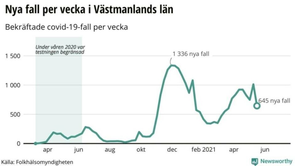 Glädjebeskedet: Tydlig minskning av coronafallen i länet