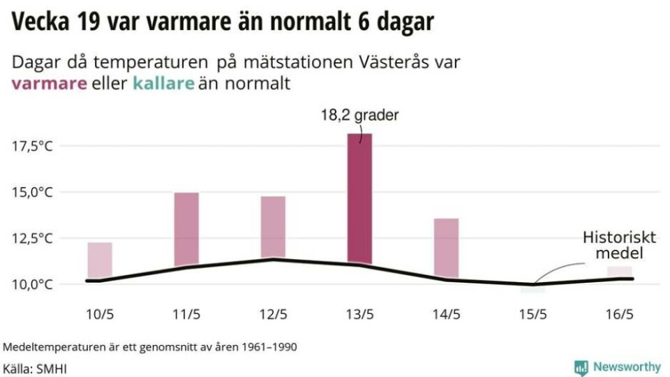 Exceptionell värmebölja under förra veckan