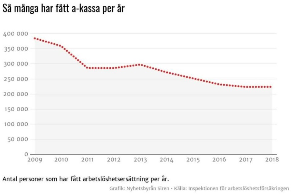Så många i länet fick pengar från a-kassan