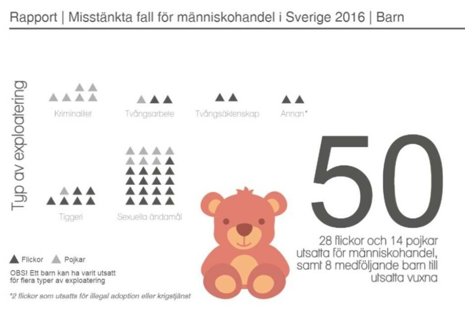Fallen av misstänkt människohandel ökade under 2016