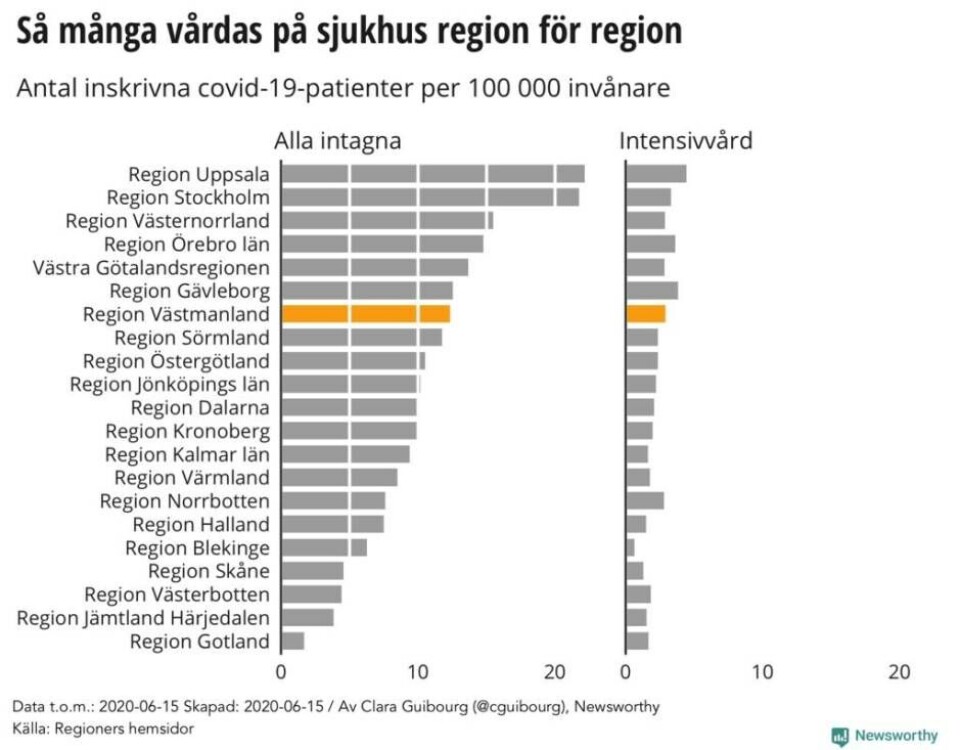 Ny lokal grafik: Trycket minskar på IVA – bara en ny patient senaste veckan