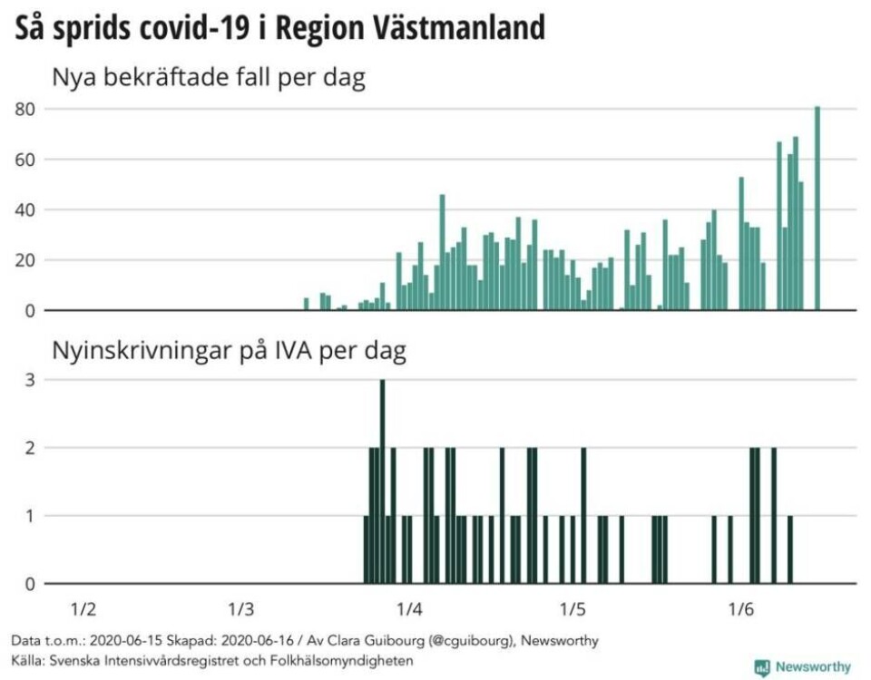 Ny lokal grafik: Trycket minskar på IVA – bara en ny patient senaste veckan