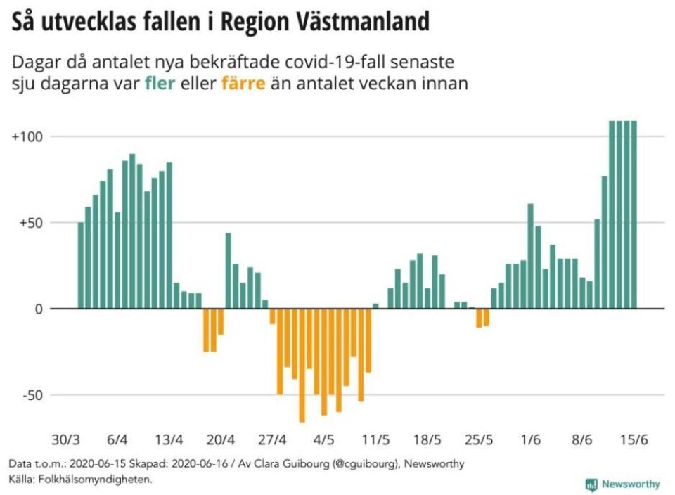 Ny lokal grafik: Trycket minskar på IVA – bara en ny patient senaste veckan