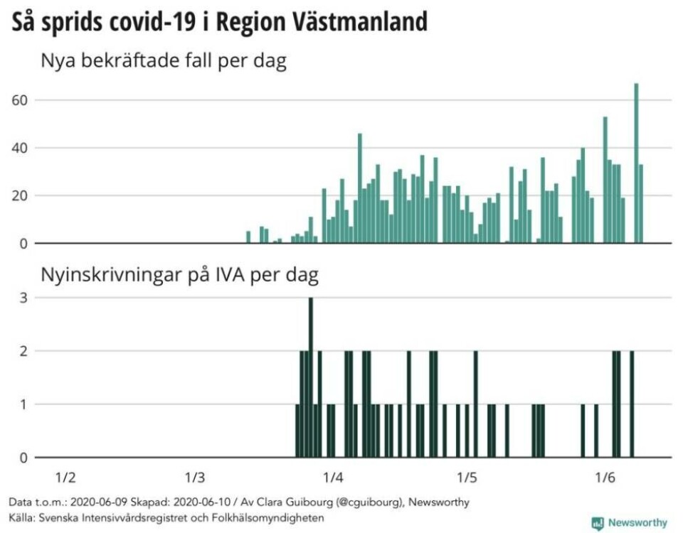 Ny lokal grafik: Fortsatt hårt tryck på vården – sex nya IVA-patienter senaste veckan