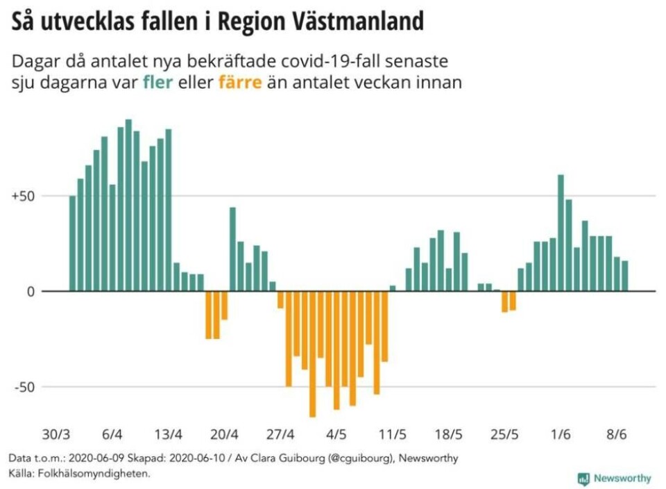 Ny lokal grafik: Fortsatt hårt tryck på vården – sex nya IVA-patienter senaste veckan
