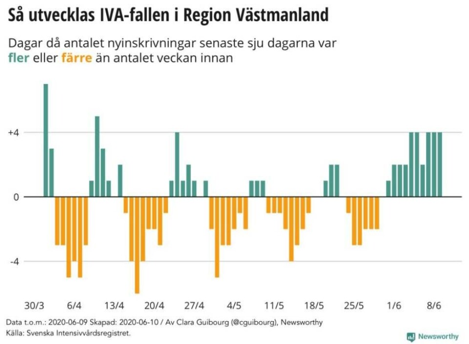 Ny lokal grafik: Fortsatt hårt tryck på vården – sex nya IVA-patienter senaste veckan