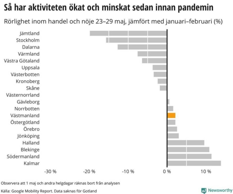 Medeltal för de senaste sju dagarna för jämna ut variationer enskilda dagar. Stora helgdagar, som första maj, är exkluderade för gör vecka-vecka-jämförelserna mer rättvisa.Att län som Jämtland och Dalarna ser stora nedgångar i aktivitet beror troligen på vinterturismen i början av året.