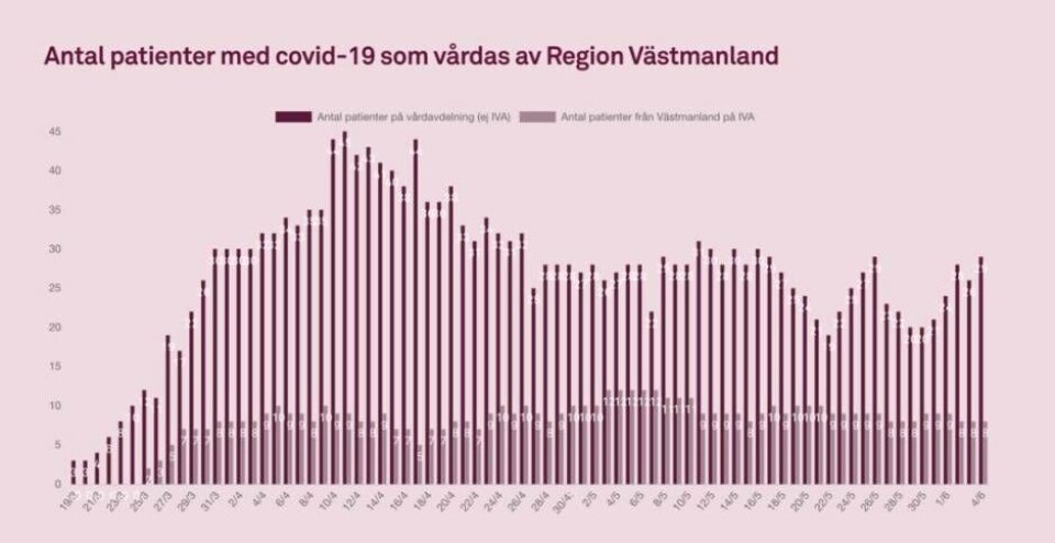 Antalet personer som behöver vård för covid-19 ökar igen i Västmanland. Region Västmanland har uppdaterat grafen, då en tidigare visade ett felaktig värde. Foto: Region Västmanland
