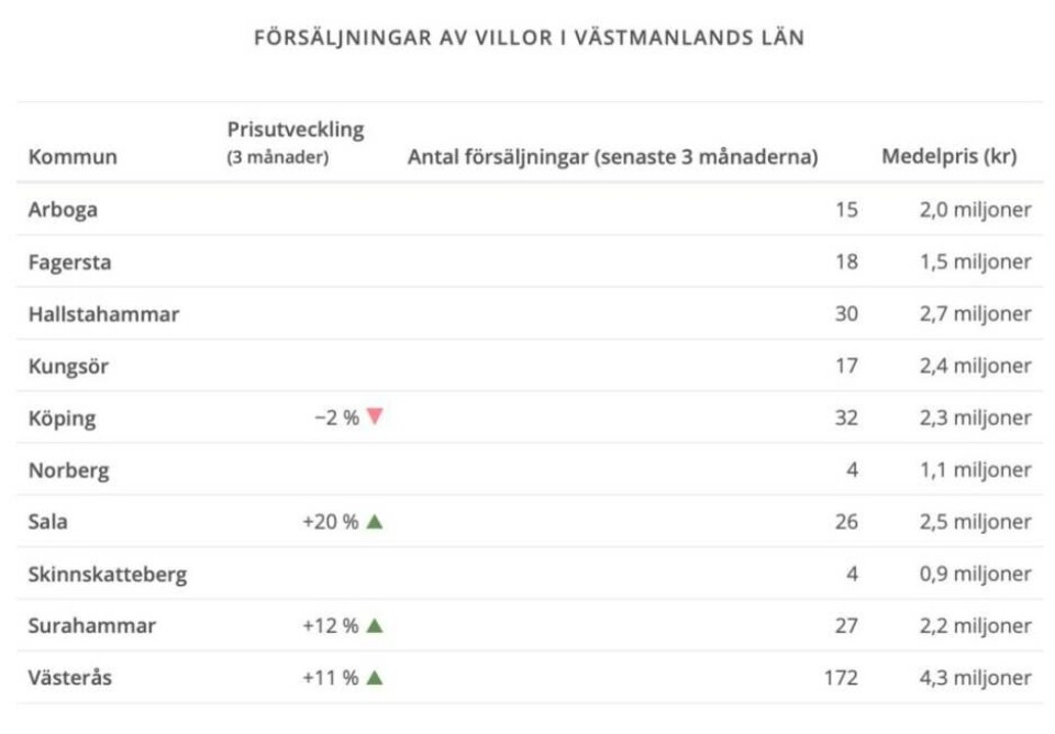 Största prisuppgången på villor i Västmanland på fem år