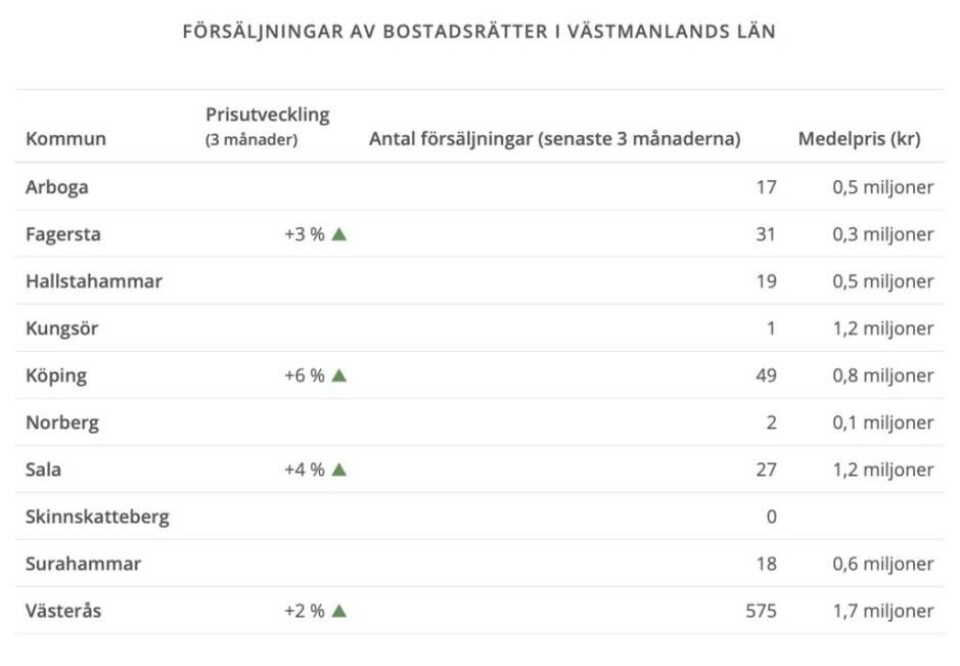 Största prisuppgången på villor i Västmanland på fem år