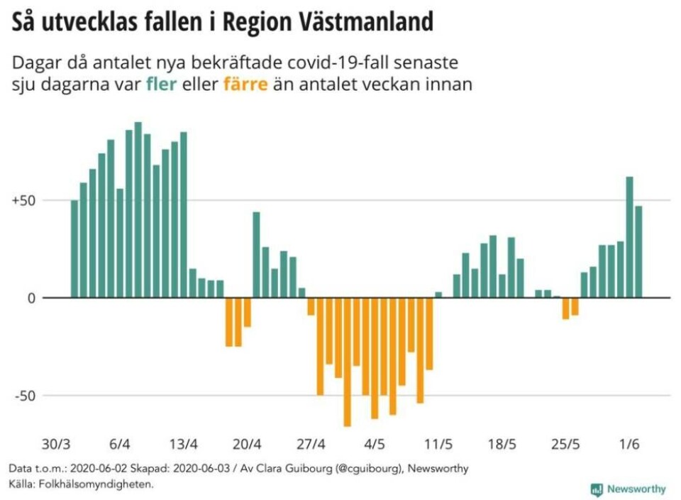 Ny lokal grafik: Spridningen ökar i länet