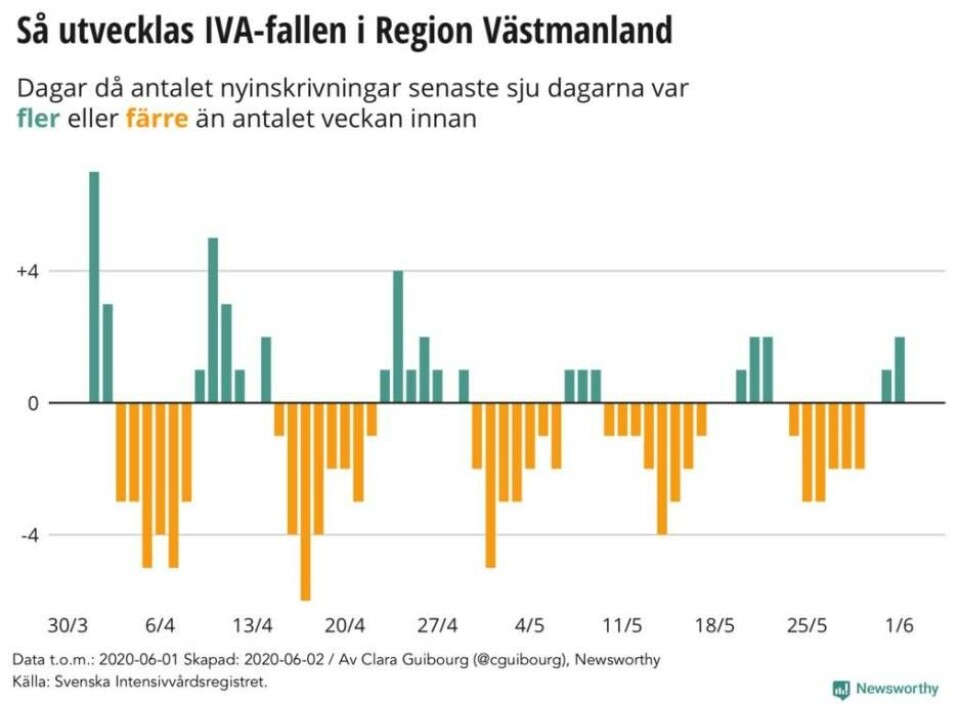 Ny lokal grafik: Spridningen ökar i länet