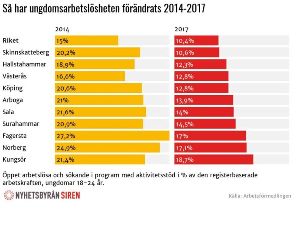 Fortsatt hög arbetslöshet – men i Västerås är den oförändrad