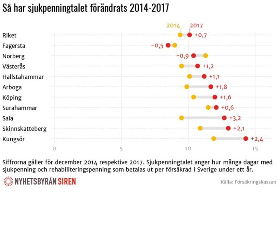 Fortsatt hög arbetslöshet – men i Västerås är den oförändrad