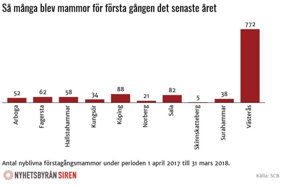 Så många har blivit mamma i länet under senaste året