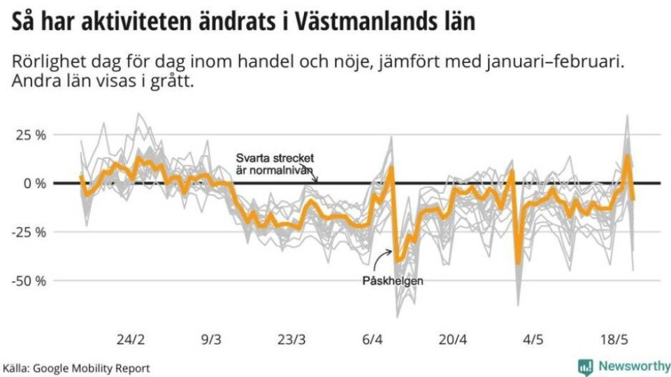 Trots rekommendationerna – länsborna allt mer aktiva