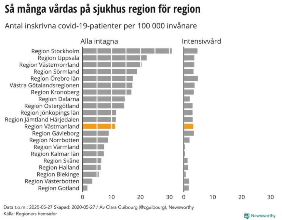 Ny lokal grafik: Inga nya IVA-patienter under senaste veckan