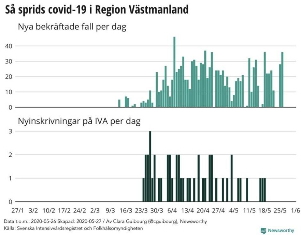 Ny lokal grafik: Inga nya IVA-patienter under senaste veckan