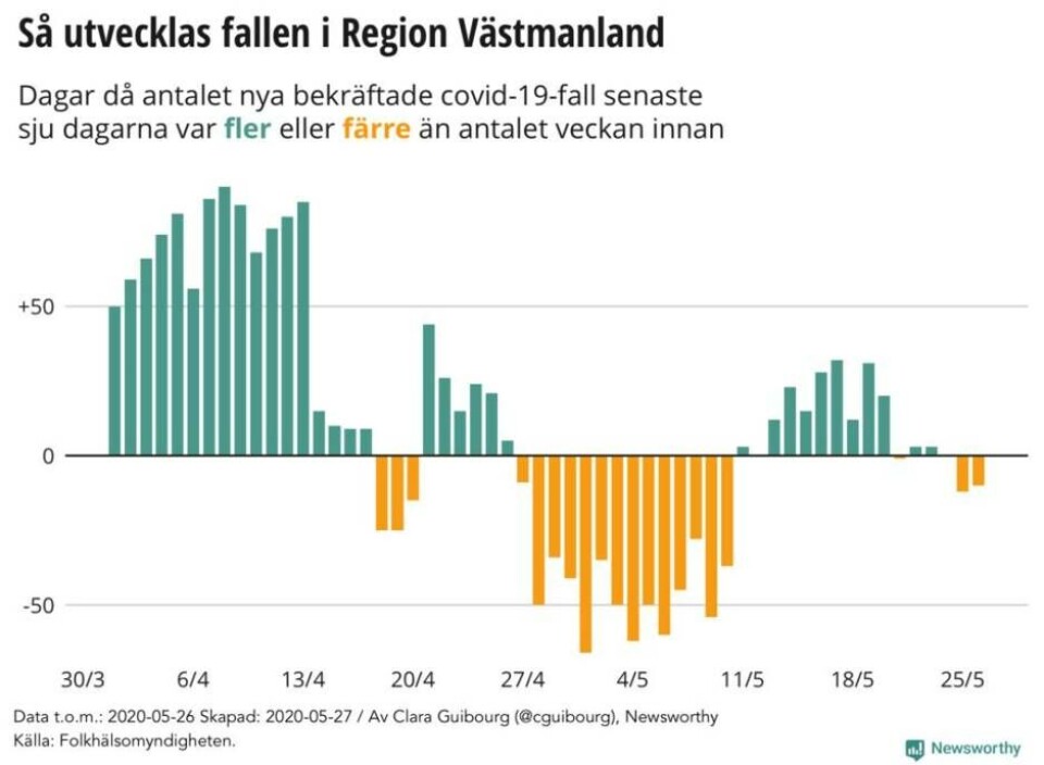Ny lokal grafik: Inga nya IVA-patienter under senaste veckan