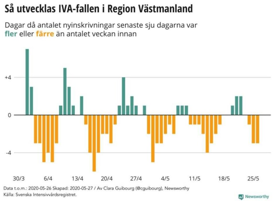 Ny lokal grafik: Inga nya IVA-patienter under senaste veckan