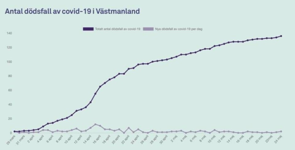 Utvecklingen av antal dödsfall i länet. Foto: Region Västmanland