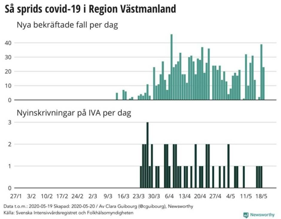 Ny lokal grafik: Coronafallen ökar igen