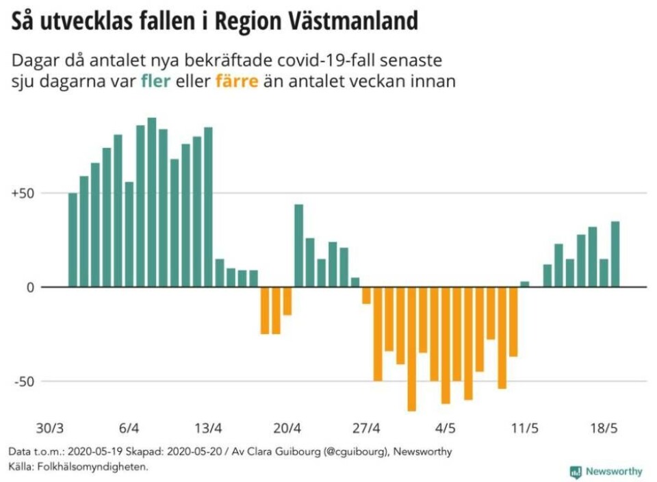 Ny lokal grafik: Coronafallen ökar igen
