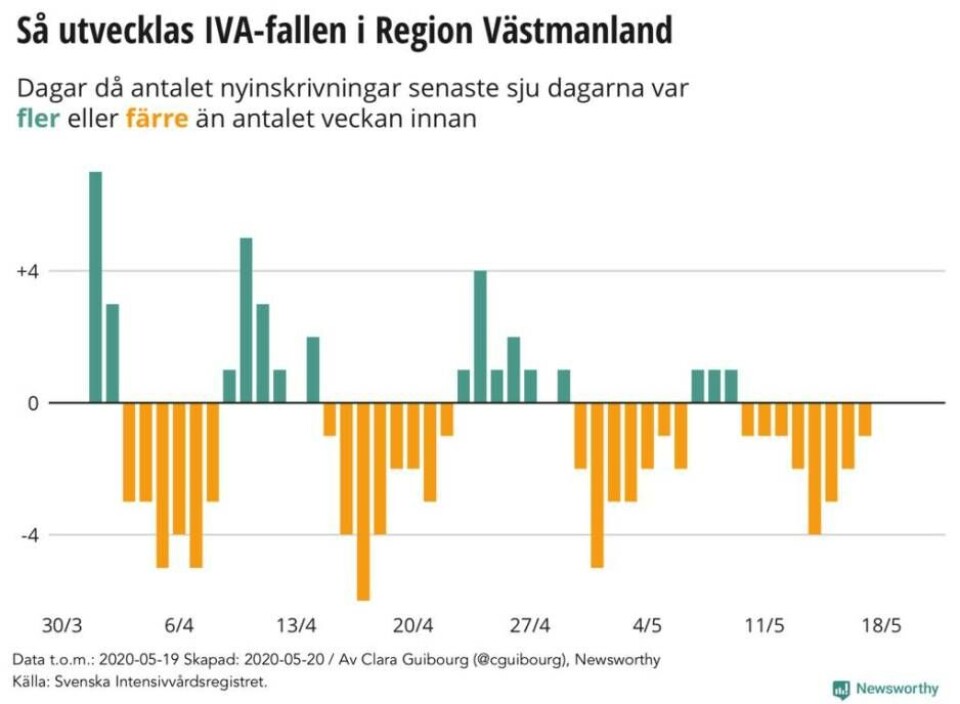 Ny lokal grafik: Coronafallen ökar igen