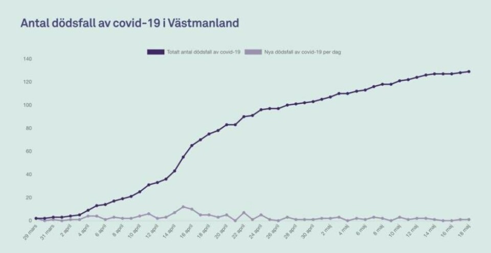Utvecklingen av antal dödsfall i länet. Foto: Region Västmanland