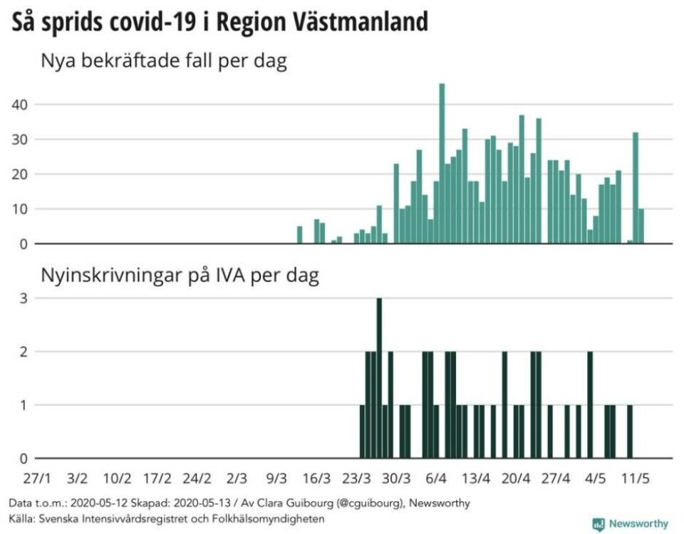 Ny grafik: Coronakurvorna pekar nedåt