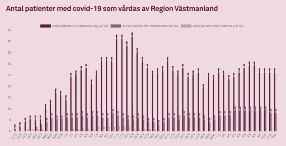 Utvecklingen för antal patienter med covid-19 som får vård inom Region Västmanland.