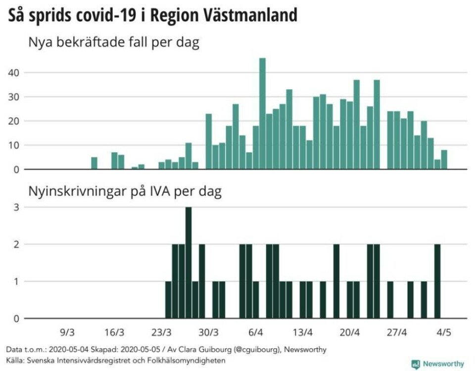 Ny grafik: Så ser coronaläget ut i länet